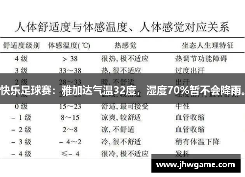 快乐足球赛：雅加达气温32度，湿度70%暂不会降雨。